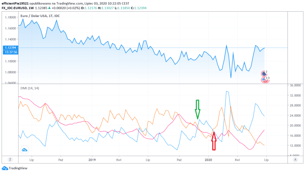dmi wskaźnik interpretacja