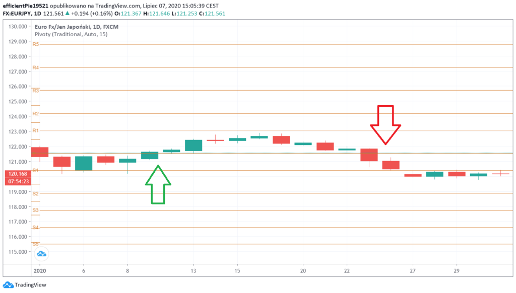 Pivot points interpretacja