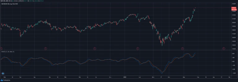Wykres akcji "FACEBOOK INC" ze wskaźnikiem MACD na interwale 4-godzinnym