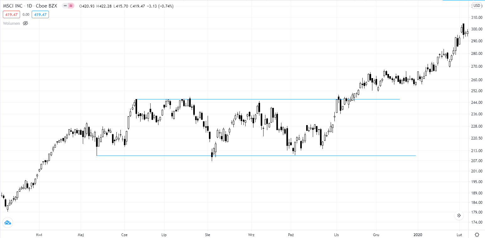 MSCI - kontynuacja wzrostów