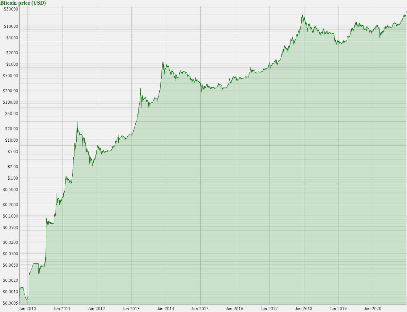 Wykres ceny Bitcoina (BTC), najstarszej kryptowaluty