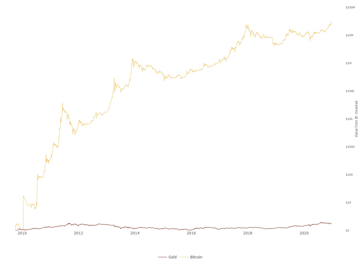 Porównanie Bitcoina do złota