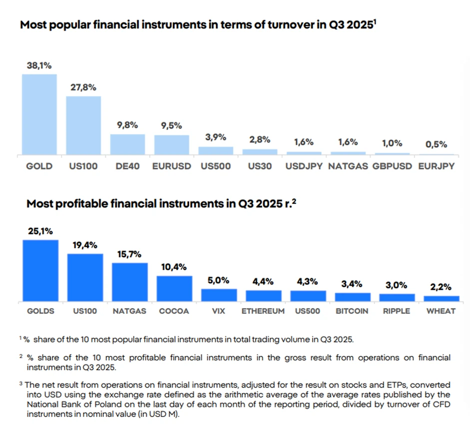 Popularne i dochodowe instrumenty finansowe XTB w Q3 2025