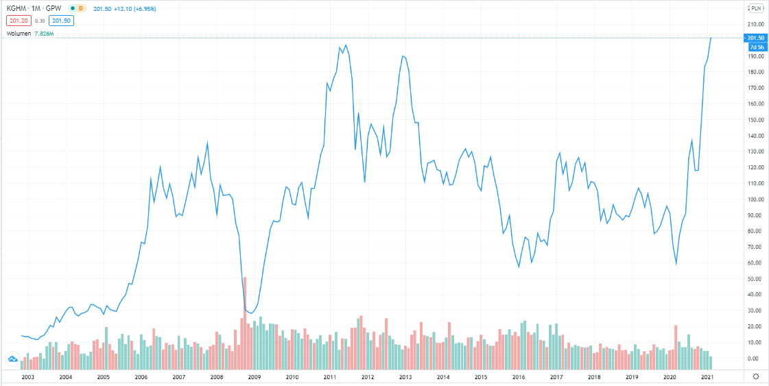 Fot. Screen / pl.tradingview.com