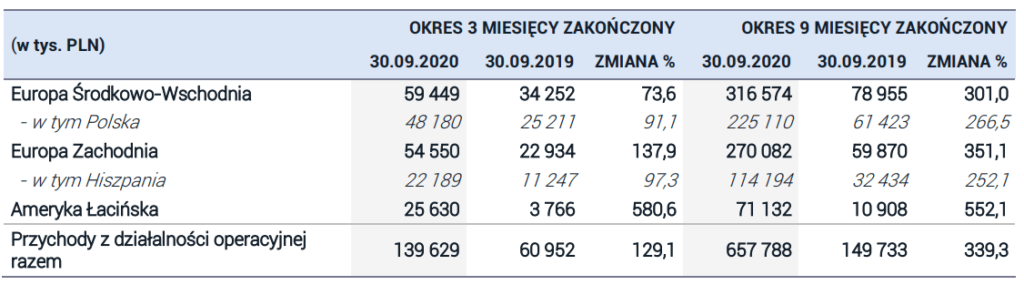 Raport za III Q 2020 roku