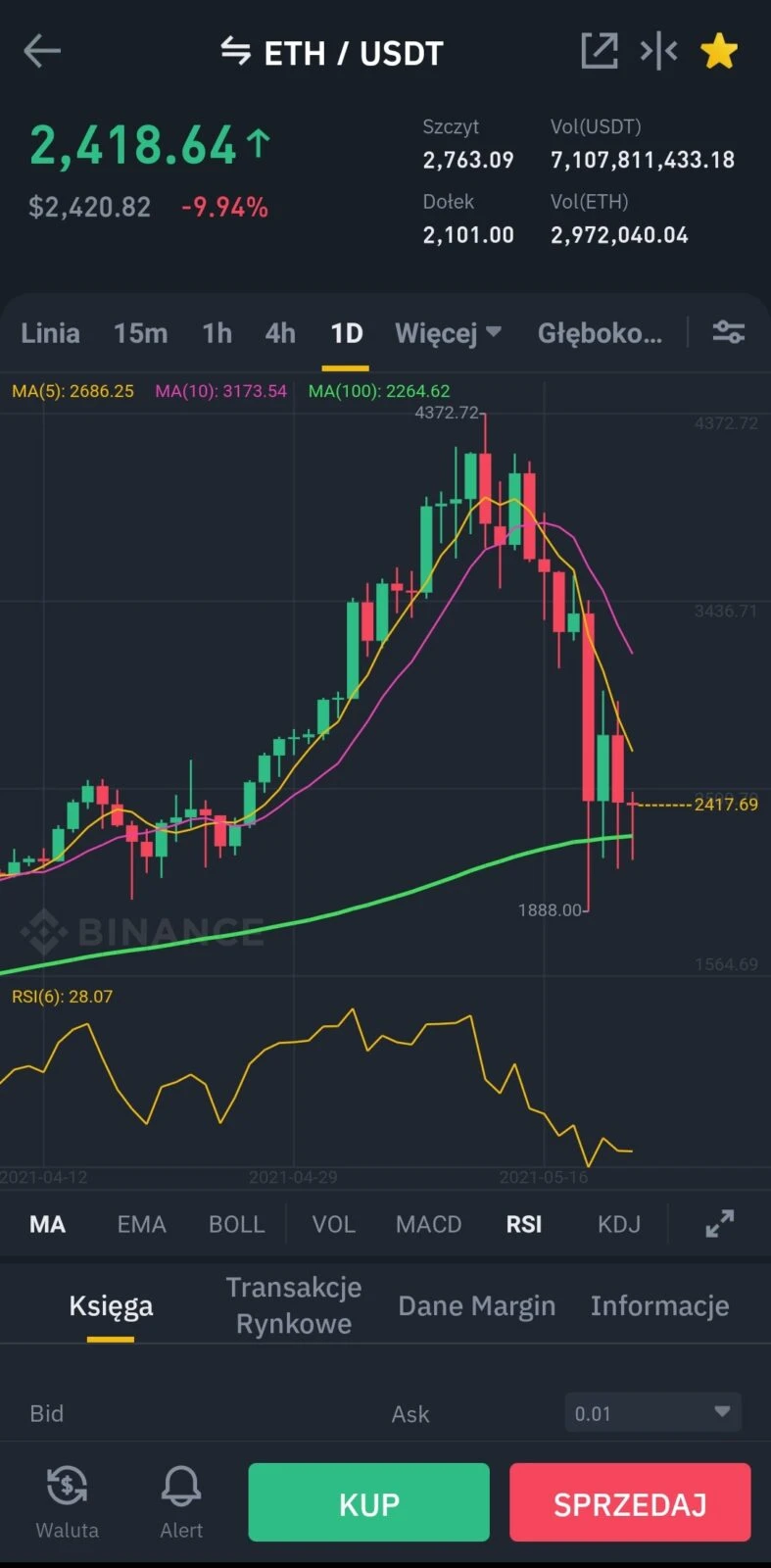 Interfejs aplikacji Binance, para ETH/USDT, wykres 1D z MA i RSI