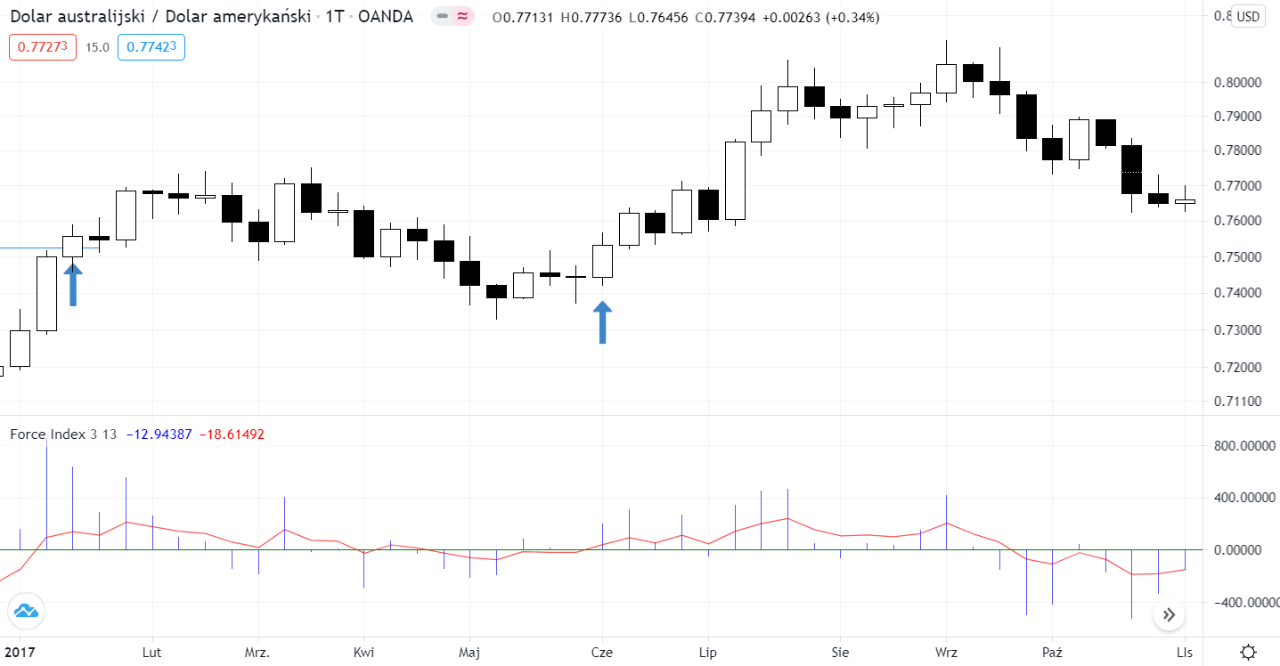 Force Index - sygnał kupna