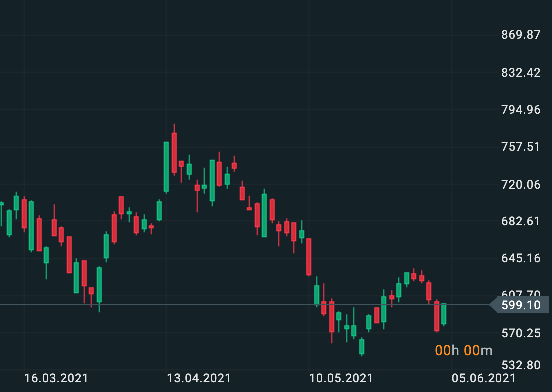 Jak grać na spadki na giełdzie?