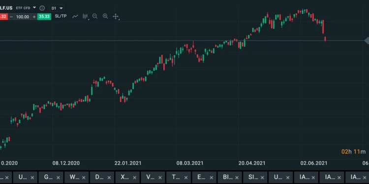 Wykres wzrostu ceny ETF LFUS od 2020 do czerwca 2021