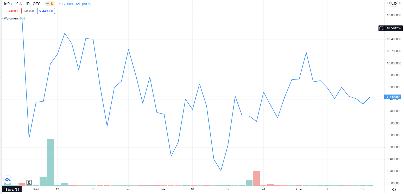 Fot. Screen / pl.tradingview.com