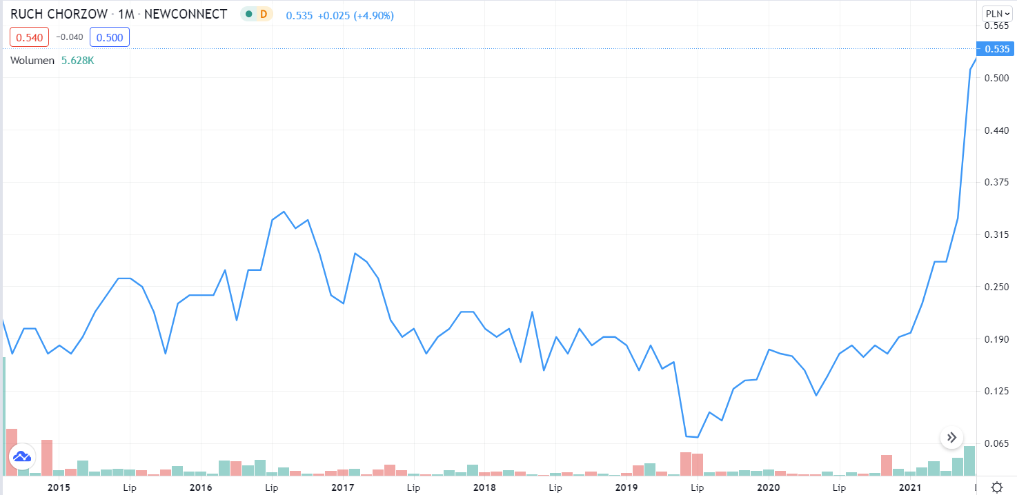 Fot. Screen / pl.tradingview.com