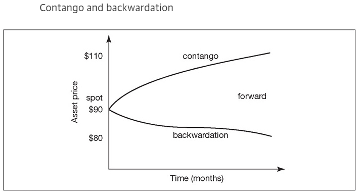 Contango i backwardation