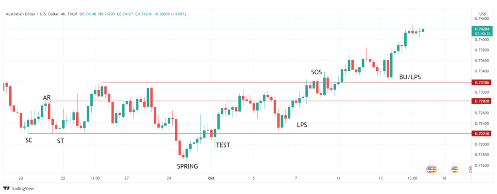 Metoda Wyckoffa - przykład z rynku AUD/USD