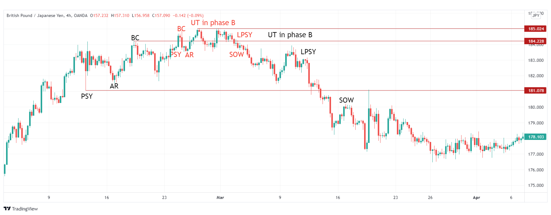 Teoria Wyckoffa, rynek fraktalny i przykład z pary GBP/JPY