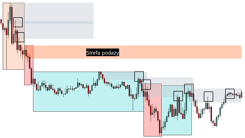 Strefa podaży na Forex