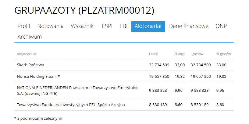Fot. Screen / gpw.pl (z dnia 20.06.2022)