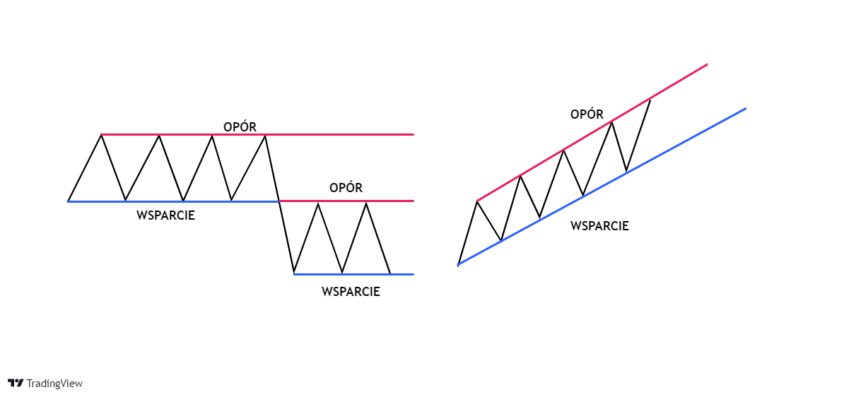 kanal cenowy trend boczny wsparcie i opor