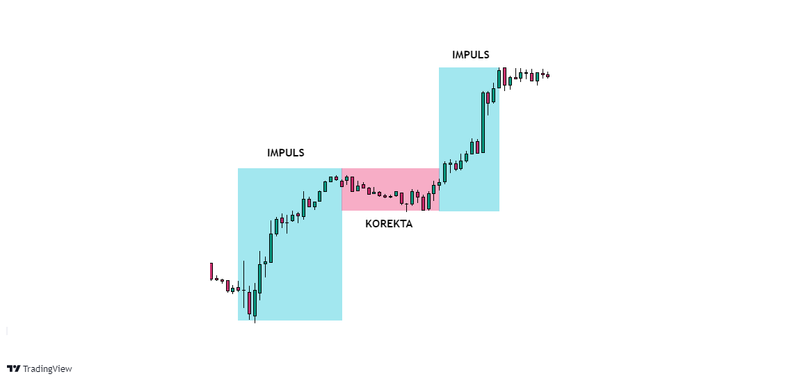 trend trading co to jest