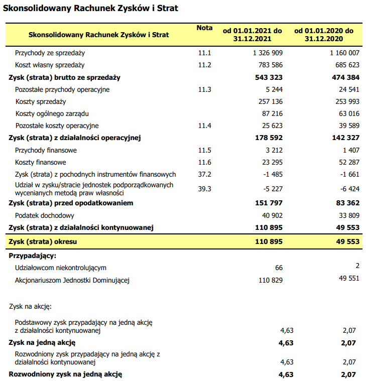 Jak Obliczyć Wynik Finansowy Netto Zysk (strata) brutto (netto) ze sprzedaży | GiełdoMania 2023