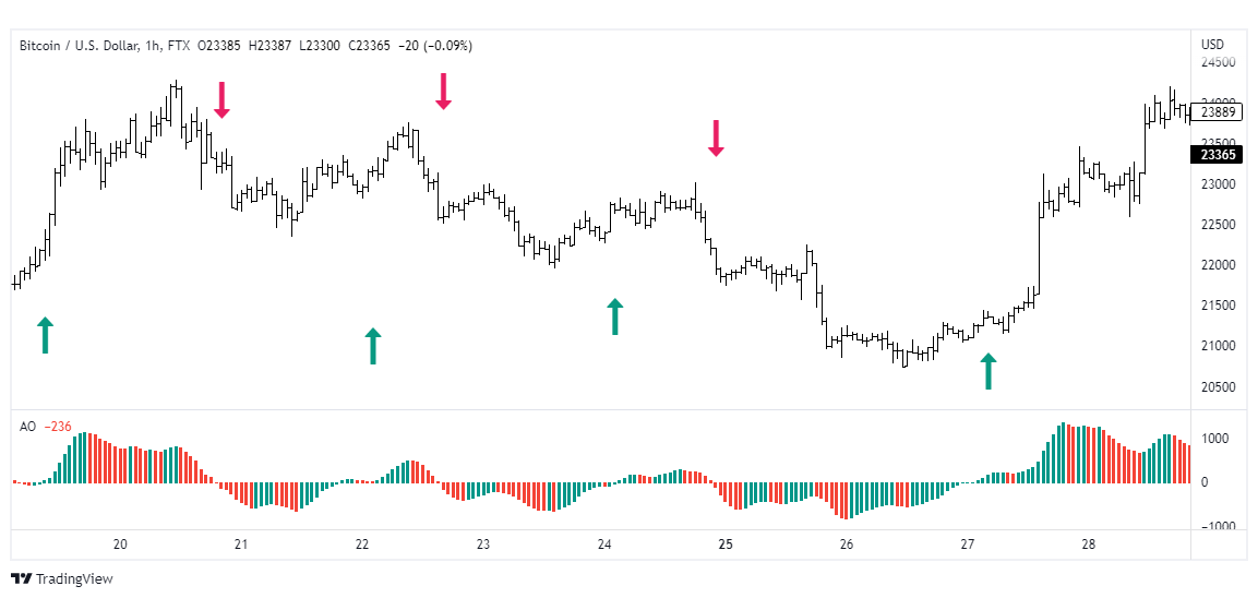 Awesome Oscillator