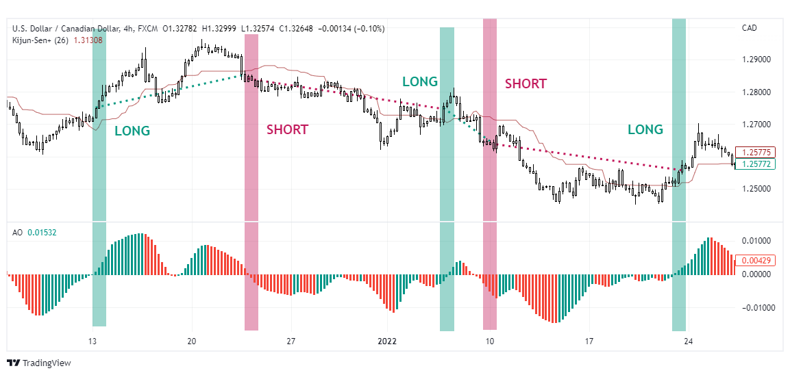 awesome oscillator strategia