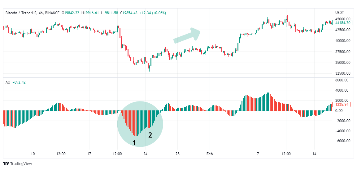 awesome oscillator twin peaks strategia