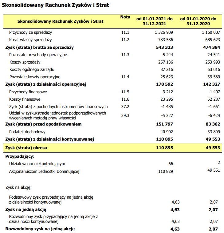 Zysk netto - sprawozdanie finansowe