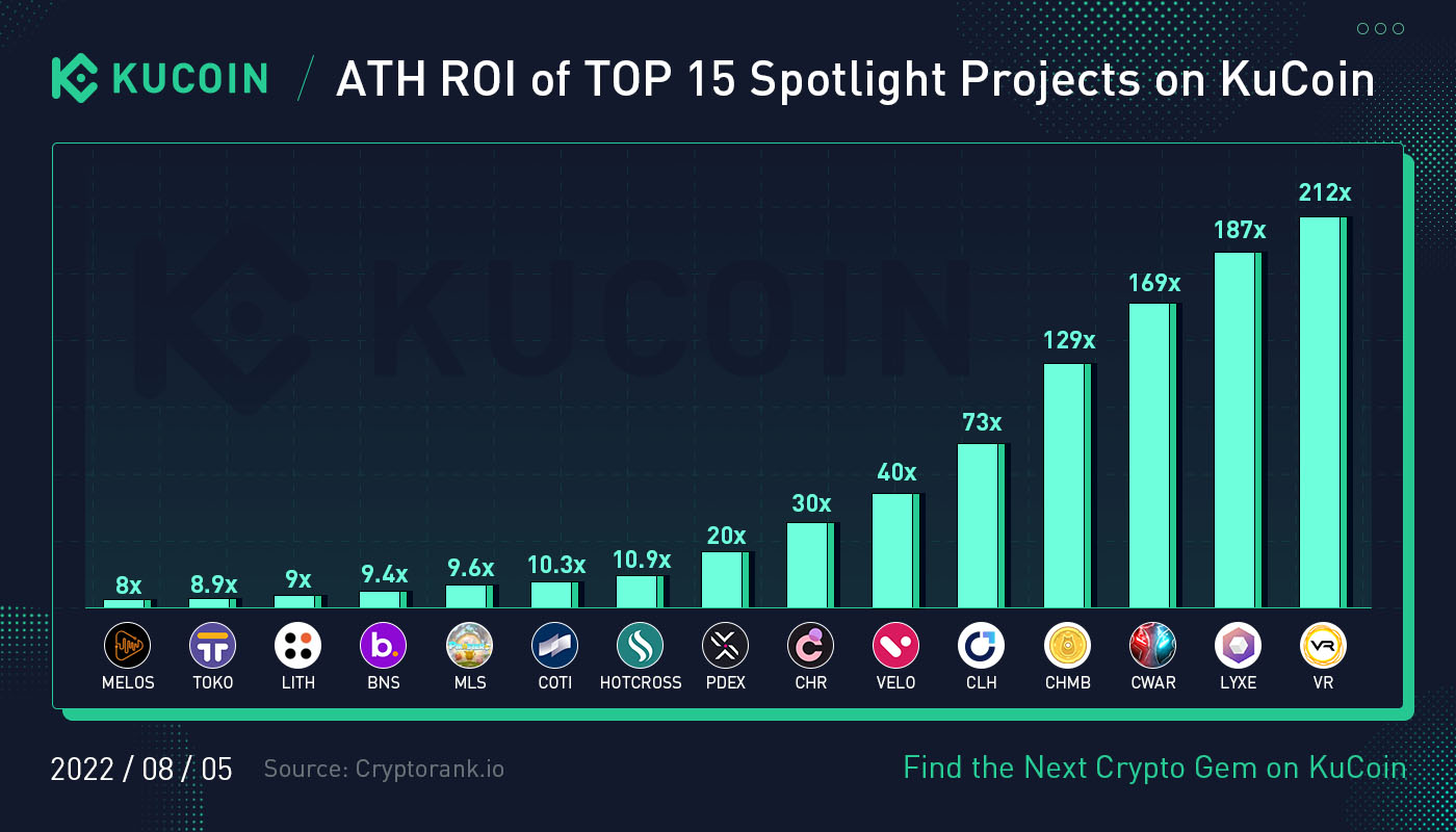 Kucoin Spotlight zarobki