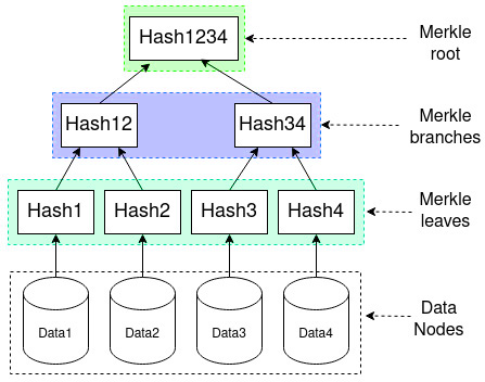 Drzewo Merkle Tree ilustracja