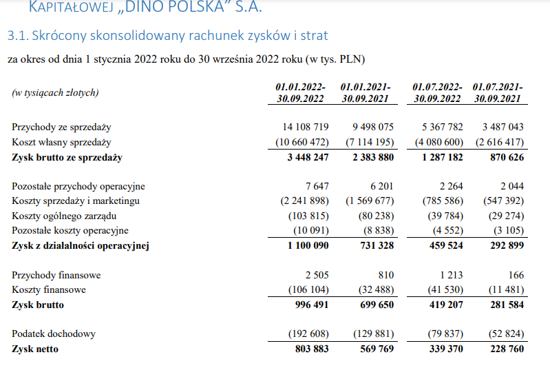 Dino rachunek zysków i strat - wskaźnik C/S