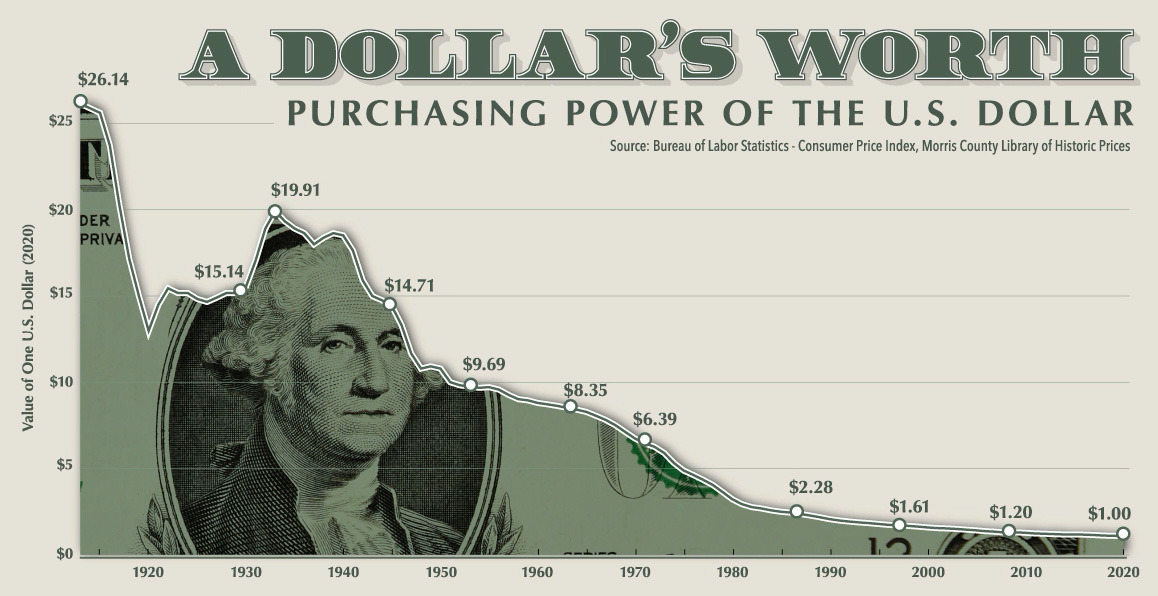 Waluty fiducjarne USD