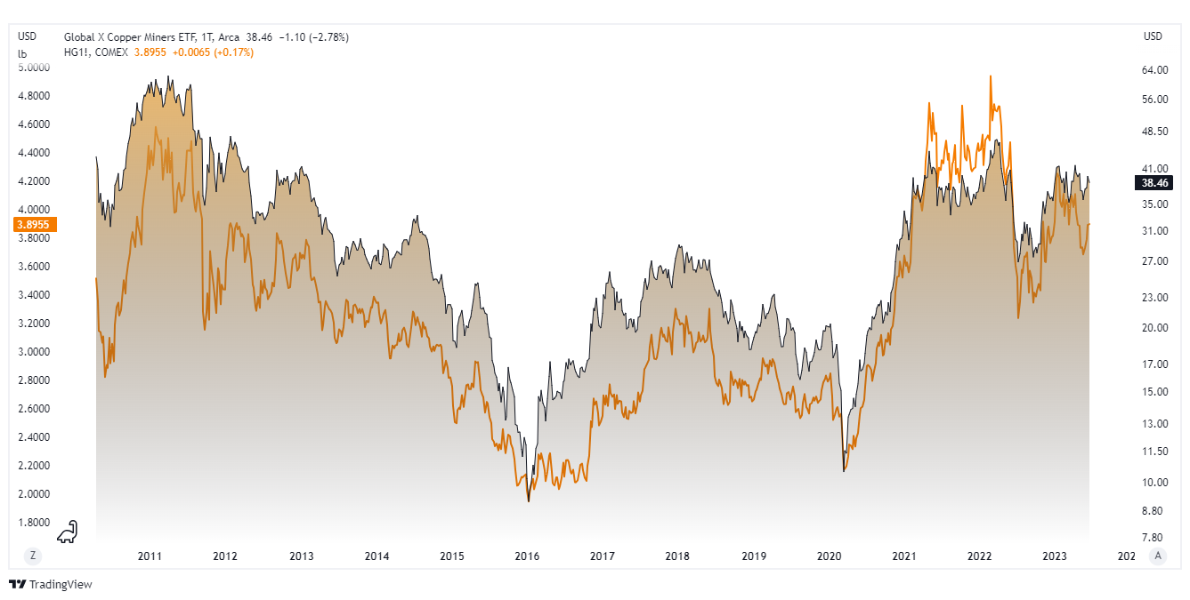 ETF na miedz Global X Copper Miners tradingview wykres