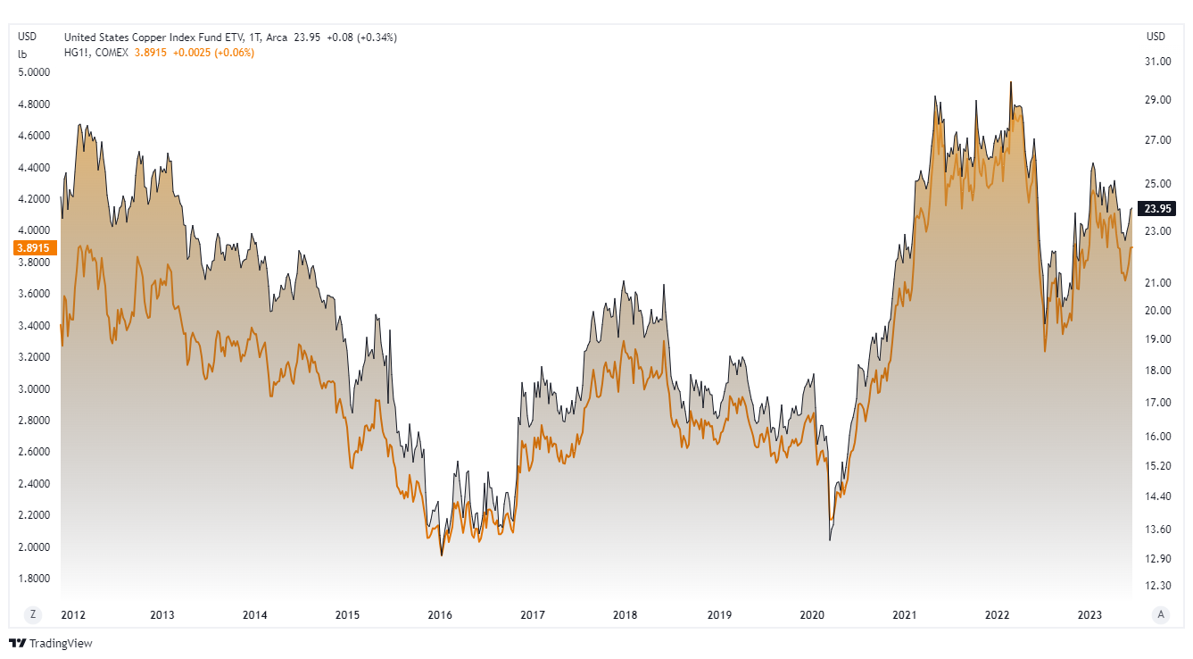 ETF na miedz United States Copper Index tradingview wykres