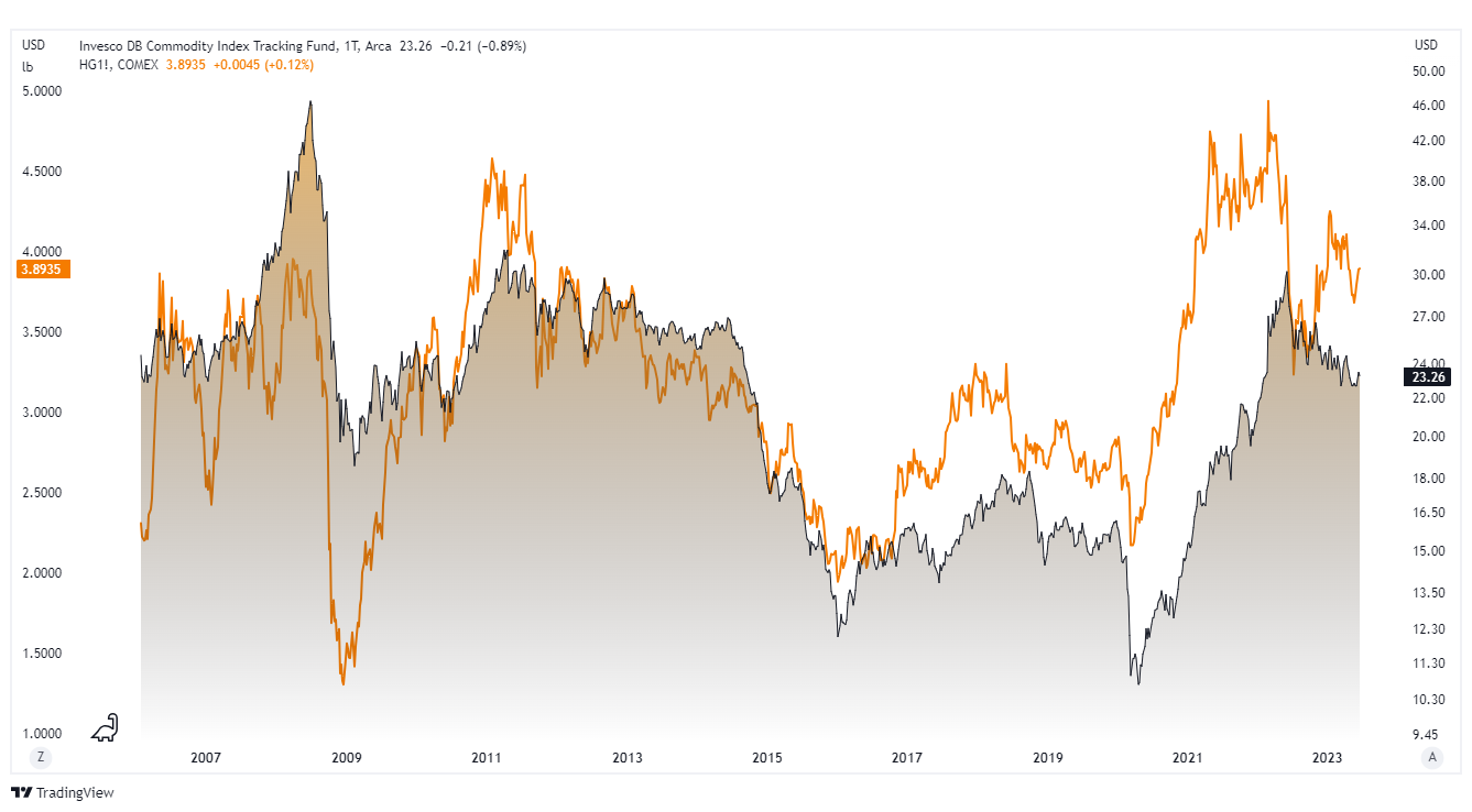 etf na miedz Invesco DB Commodity Index tradingview wykres