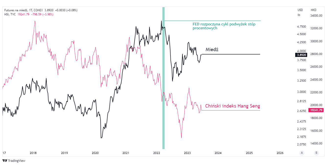 wykres miedz hang seng tradingview