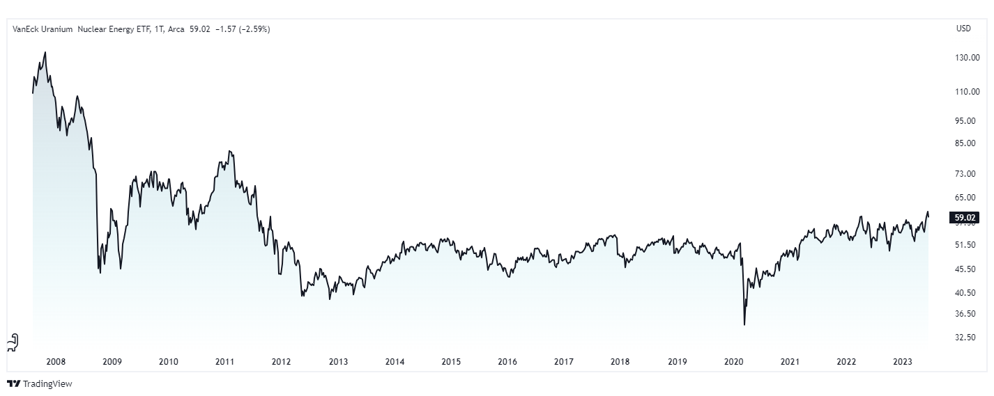 etf na uran  VanEck Vectors Uranium Nuclear Energy ETF tradingview wykres