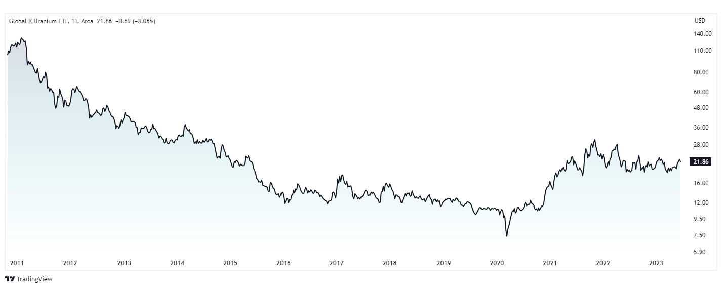 etf na uran  Global X Uranium ETF wykres tradingview