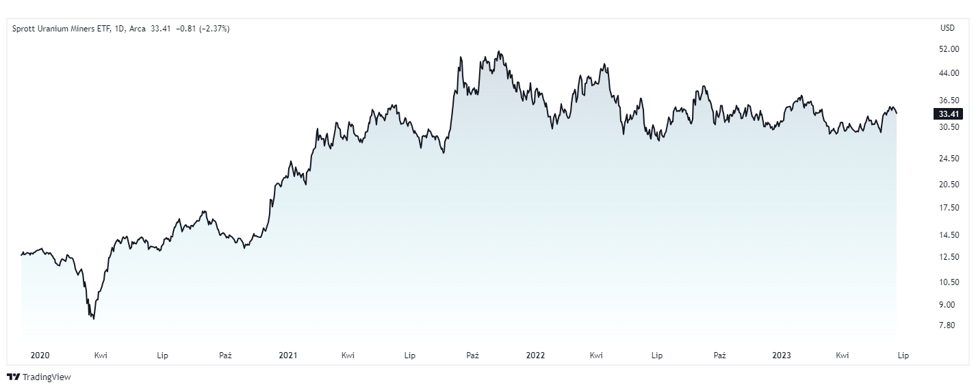 etf na uran Sprott Uranium Miners ETF tradingview