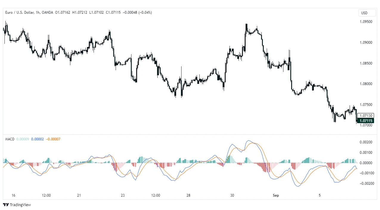 Wykres EUR/USD 1h ze wskaźnikiem MACD pokazujący spadkowy trend przy poziomie 1,071