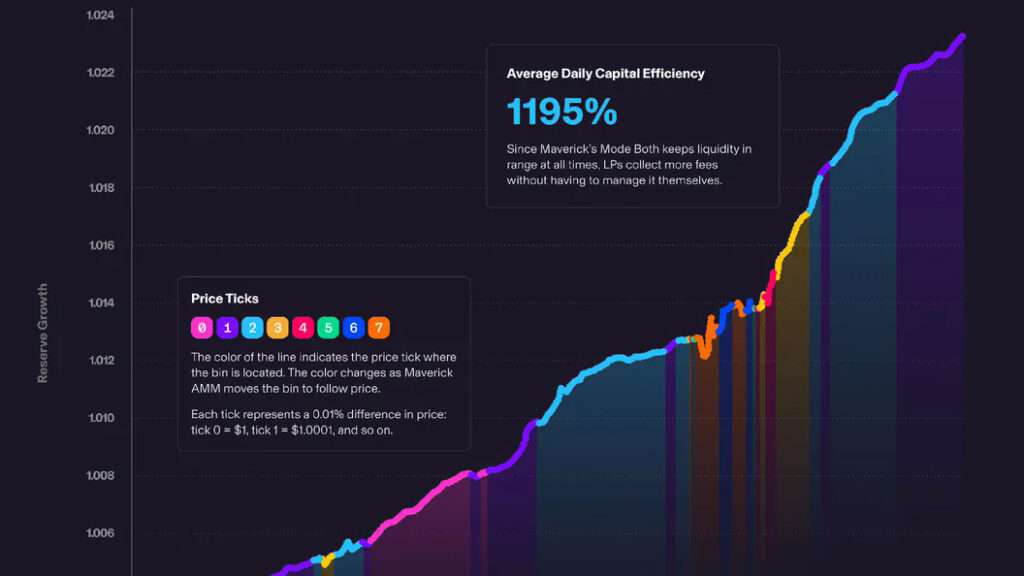 Kryptowaluta Maverick Protocol