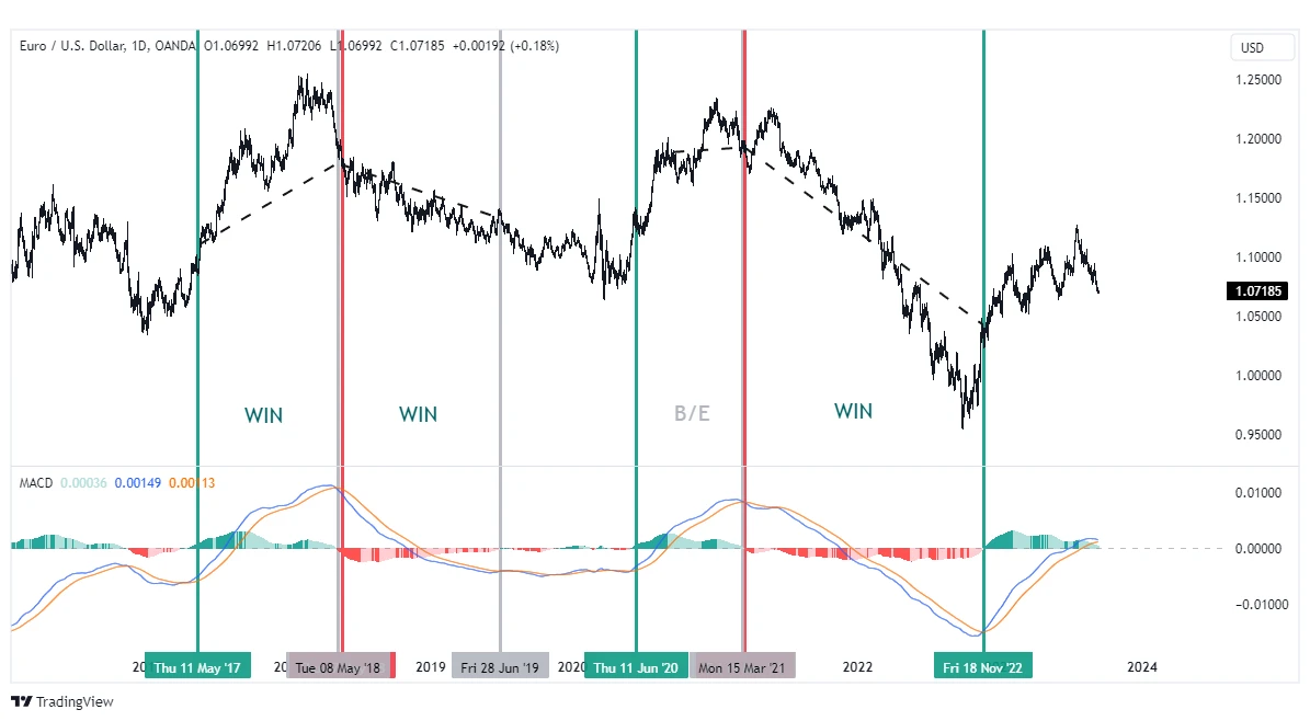 EUR/USD z sygnałami MACD i punktami wejścia/wyjścia