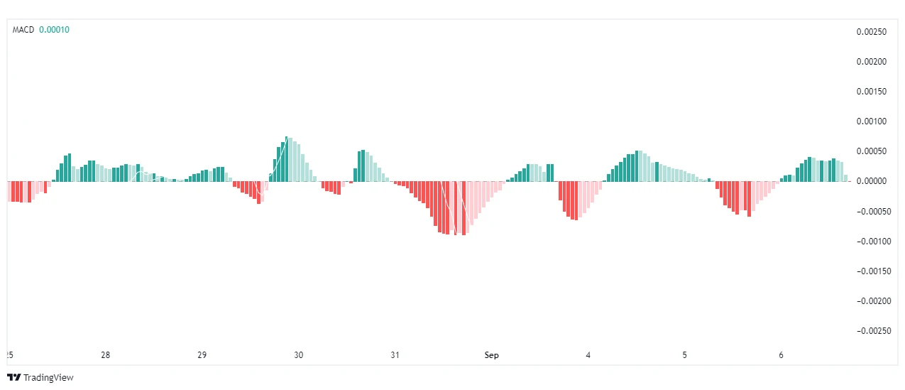 MACD histogram z liniami sygnałowymi na wykresie cen