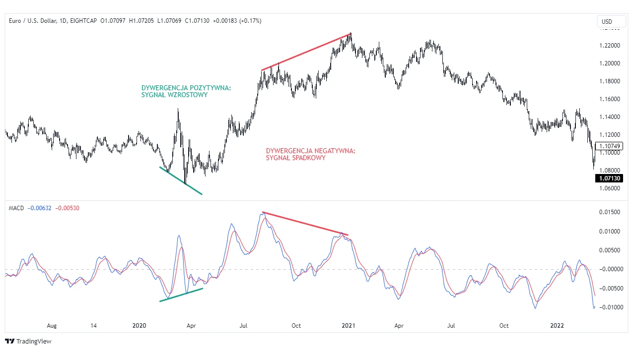 EUR/USD z MACD — dywergencja pozytywna i negatywna na wykresie