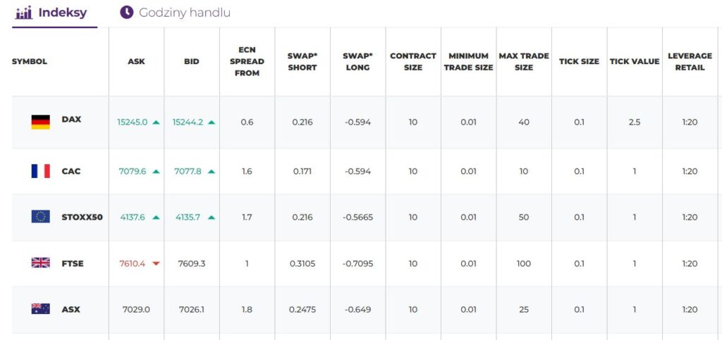 Przykładowe indeksy CFD w ofercie brokera. Źródło: Purple Trading