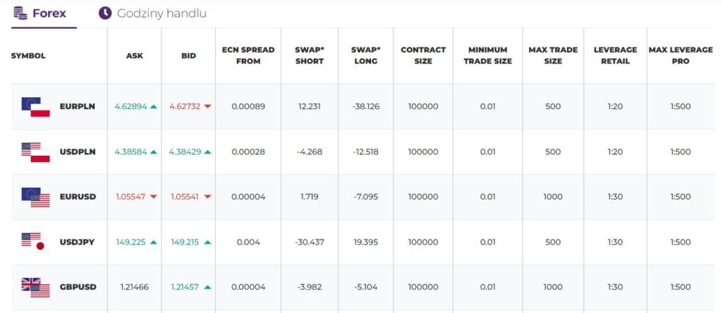 Przykładowe instrumenty Forex CFD w ofercie brokera. Źródło: Purple Trading