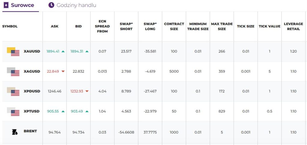 Przykładowe instrumenty surowcowe CFD w ofercie brokera. Źródło: Purple Trading