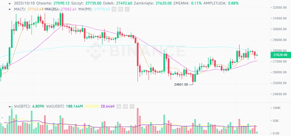 Wykres Bitcoin na Binance z wolumenem i średnimi kroczącymi