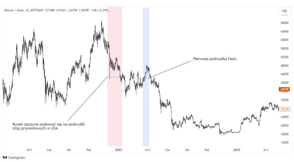 Wykres BTC w latach 2021-2023