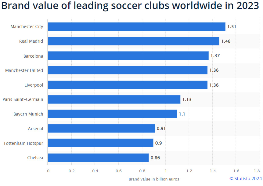 Ceny klubów piłkarskich