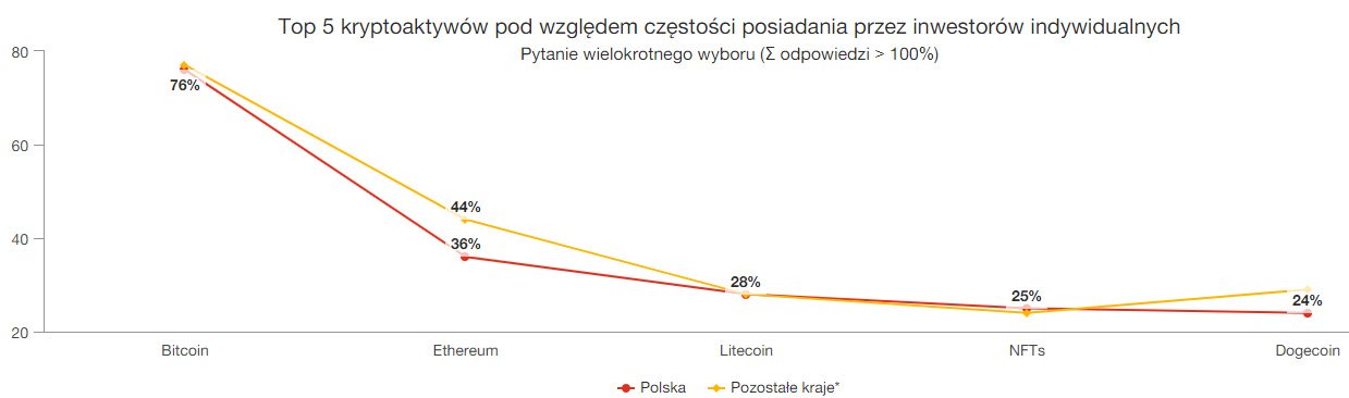 Legalne inwestowanie w kryptowaluty w Polsce